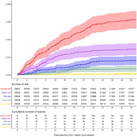 Survival Curves For Ia Incidence By Risk Group Predicted By Scalable