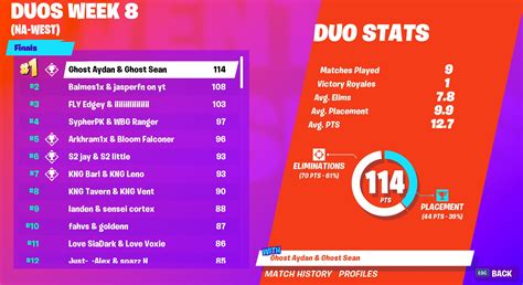 Detailed at the bottom of the blog post regarding the new fncs; Fortnite World Cup Week 8 Standings Leaderboard