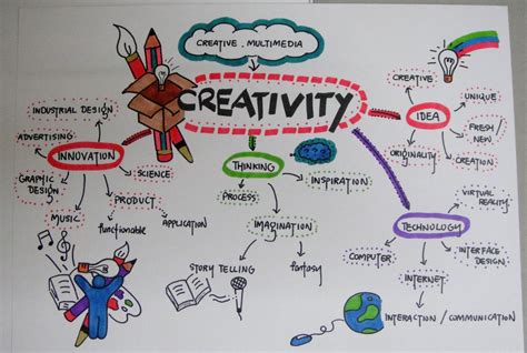 Creative Studies ♠ Week 9 Creative Multimedia Mind Map