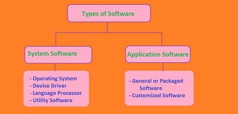 Types Of System Software Software 3 Utility Or A Tool Is The Term
