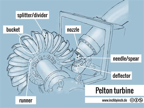 INCH Technical English Pelton Turbine