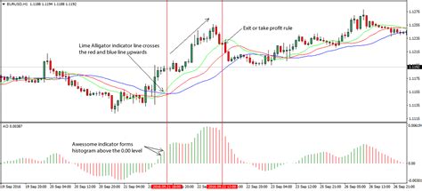 Alligator Indicator By Bill Williams Forex Strategy