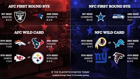 Nfl Playoff Picture Whos In Whos Out And Whats On The Line In Week