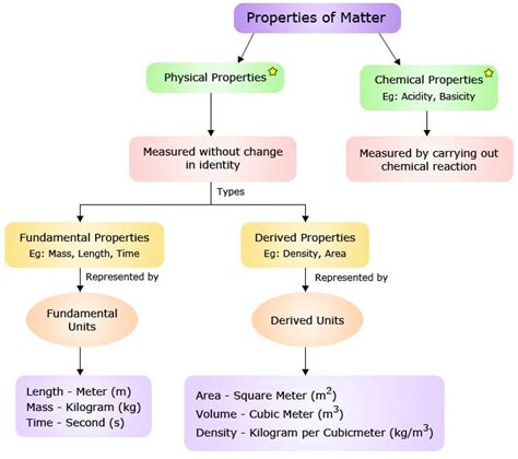 Concept maps may be used by instructional designers, engineers, technical writers, and others to organize and structure knowledge. 99 best images about Chemistry Core Concepts on Pinterest ...