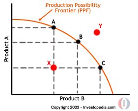Can be created and edited with various text, drawing. Production Possibility Frontier (PPF) Definition ...