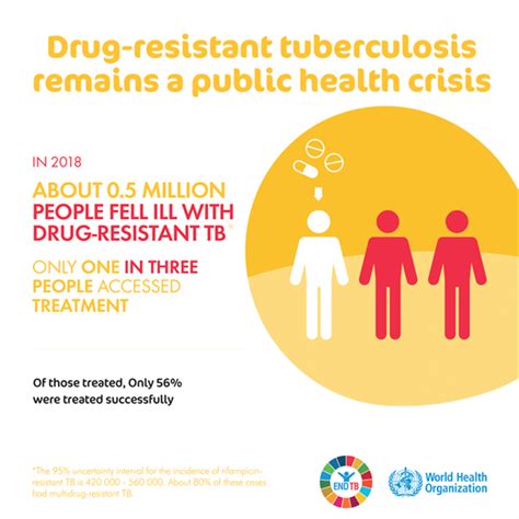 tackling the drug resistant tb crisis