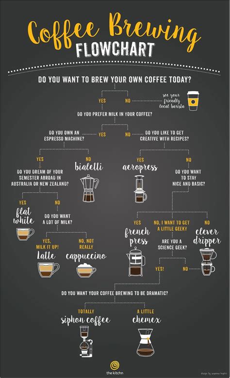 A Flowchart To Help You Choose The Right Coffee Brewing Method Coffee