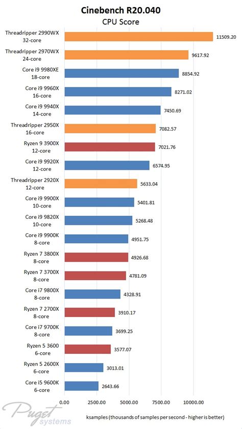 Cinema 4d Cpu Roundup Amd Ryzen 3 Amd Threadripper 2 Intel 9th Gen