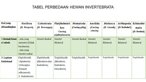 Tabel Perbedaan Invertebrata