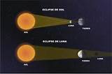 Solar And Lunar Eclipse