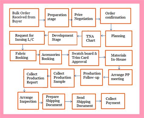Sewing Process Flow Chart Garment Production Process Flow