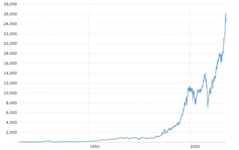 The dow jones branded indices are proprietary to and are calculated, distributed and marketed by dji opco, a subsidiary of s&p dow jones indices llc and have been licensed for use. What does the DOW JONES chart REALLY LOOK LIKE? — Steemkr