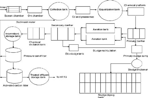 Flow Diagram Of Common Effluent Treatment Plant Kagal Download
