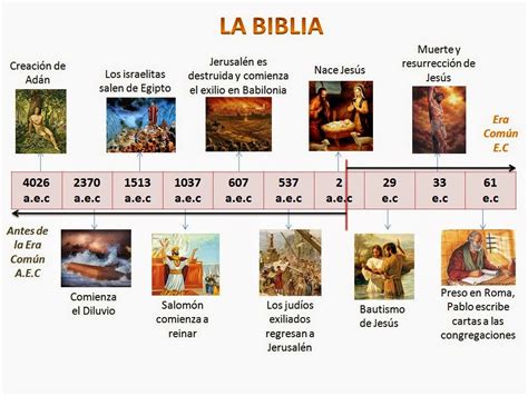 La Biblia Linea Del Tiempo De La Biblia