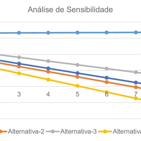Análise de sensibilidade do Modelo ADRIANA Download Scientific Diagram