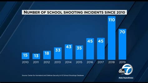 School Shootings In America See A Map Of All Incidents From 2010 2019