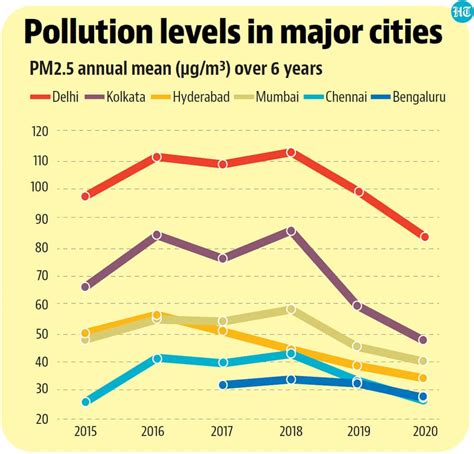 Of Most Polluted Cities In India Report Hindustan Times