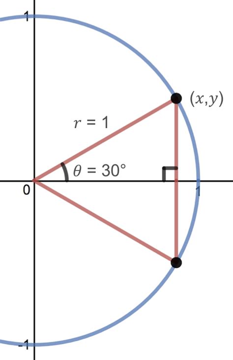 What Angle In Radians Corresponds To 075 Rotations Around The Unit