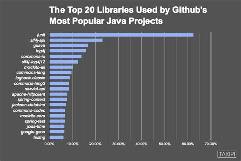 Javahispano Portada Top 100 Librerías Java En Github