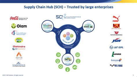 Our Product Supply Chain Hub Sch Sap Gold Partner Sap Services Eim