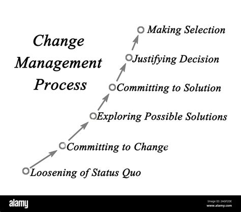 Change Management Process Stock Photo Alamy