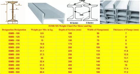 Ismb Weight And Dimension Chart Grow Mechanical