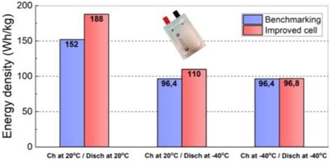 Innovative High Energy Density Li Ion Batteries Operating At Low Temperature Helt Bat Nebula
