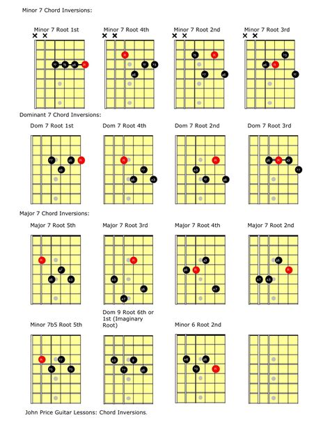 Chord Inversions Guitar Chart
