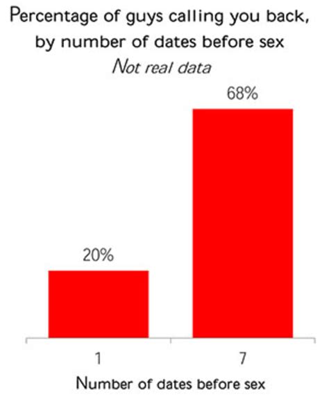 How Many Dates Before Having Sex Telegraph