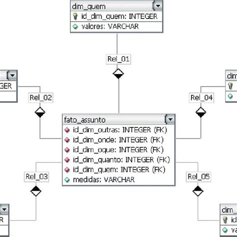 Modelagem Dimensional Para O Dw Da Biblioteca Download Scientific Diagram