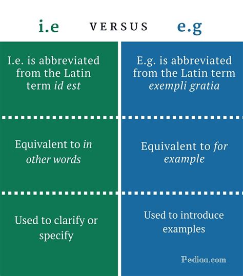 Difference Between I E And E G Meaning Origin Usage