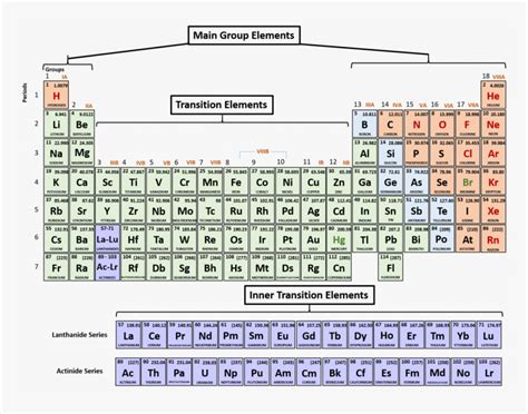 Periodic Table Labeled Rows And Columns Hd Png Download Kindpng