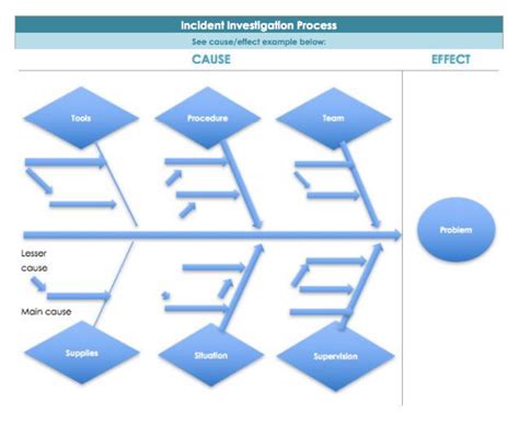 7 Free Root Cause Analysis Templates How To Use Them