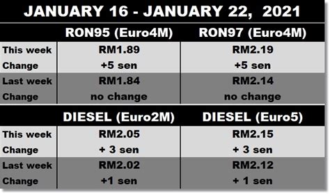 Price target in 14 days: Fuel Price Updates For January 16 - January 22, 2021 ...
