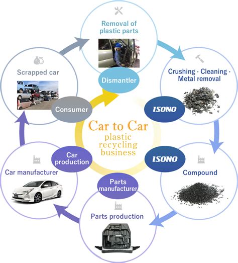 Car To Car Plastic Recycling Business｜isono Coltd