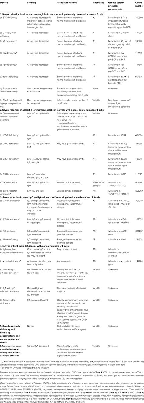 Frontiers Primary Immunodeficiency Diseases An Update On The