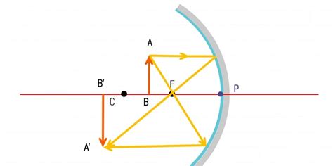 Ray Diagrams For Concave Mirrors And Its Use
