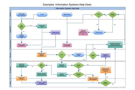 Top Free Online Flowchart Maker Software In