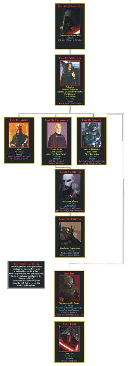 The Star Wars Timeline Almanac The Canon Sith Lord Chronology