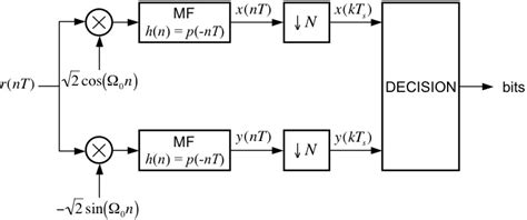 M Ary Quadrature Amplitude Modulation