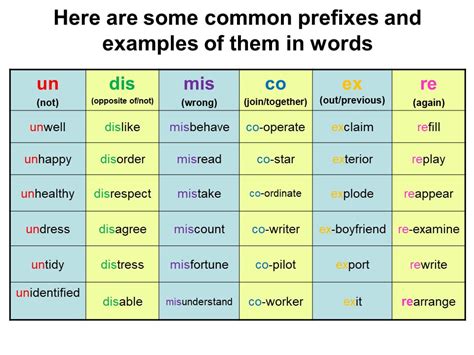 Prefixes And Suffixes Charts Prefixes And Suffixes Prefixes Suffix My