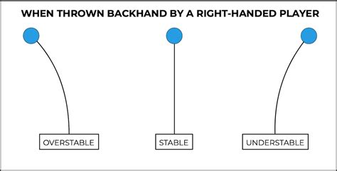 How Does Your Throw Affect Disc Flight Disc Golf Basics