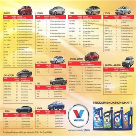 Image For Engine Oil Capacity Chart For All Vehicles Pdf Chart Oils