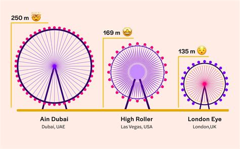 Wheel War I Ain Dubai Vs London Eye Vs High Roller