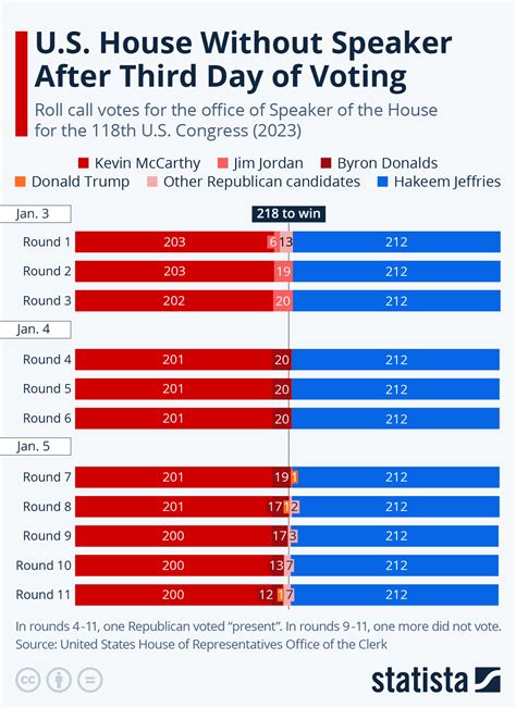 Chart U S House Without Speaker After Third Day Of Voting Statista