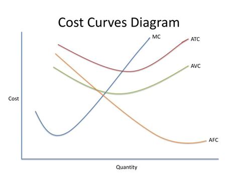 Ppt Cost Curves Diagram Powerpoint Presentation Free Download Id