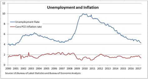 Inflation And The Fed Seeking Alpha