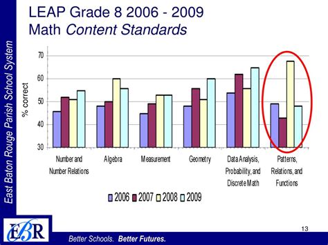 Grade 4 and grade 8 students sit for this exam which covers key subjects of mathematics, english language arts (ela), social studies and science. PPT - Data Trends PowerPoint Presentation, free download - ID:1418785