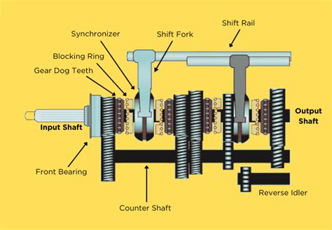 Synchromesh Gearbox Definition Parts Working Pros And Cons