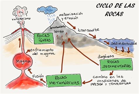 Ciclo De Las Rocas Geolog A Desde Vila